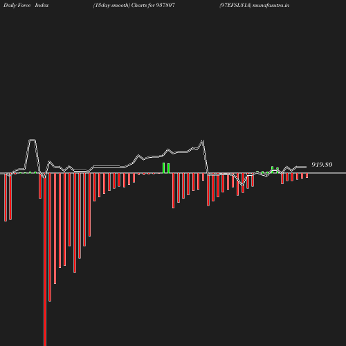 ForceIndex chart