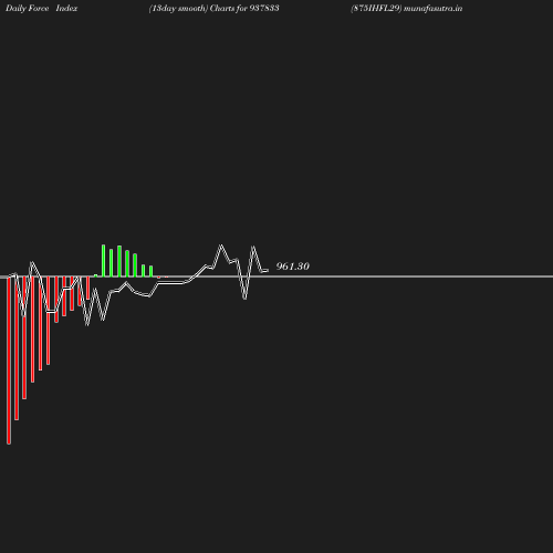 ForceIndex chart