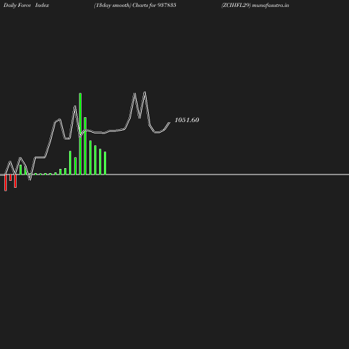 ForceIndex chart