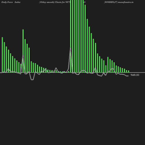 ForceIndex chart