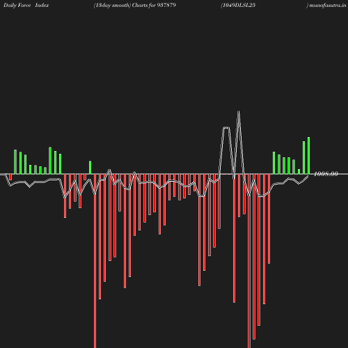 ForceIndex chart