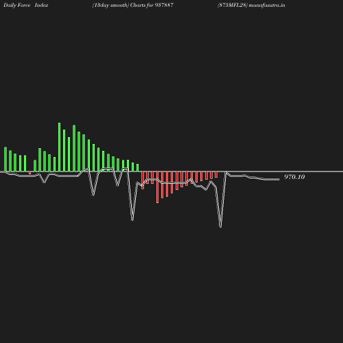 ForceIndex chart