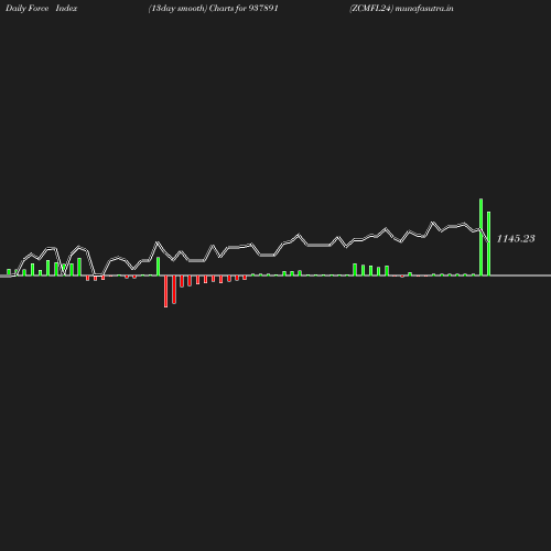 ForceIndex chart