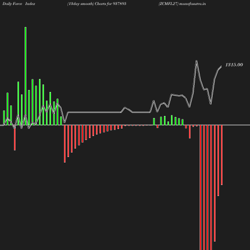 ForceIndex chart