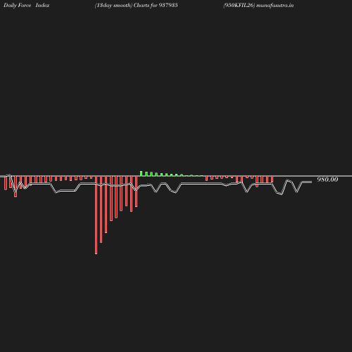 ForceIndex chart