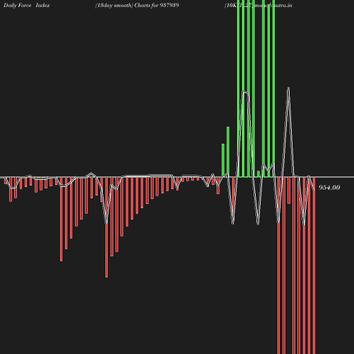 ForceIndex chart
