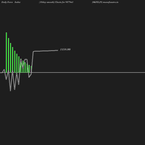 ForceIndex chart