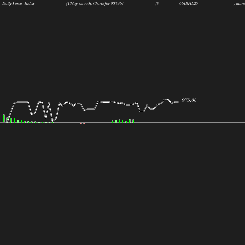 ForceIndex chart