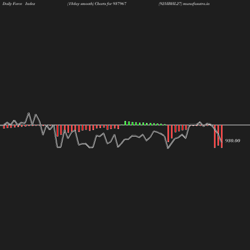 ForceIndex chart