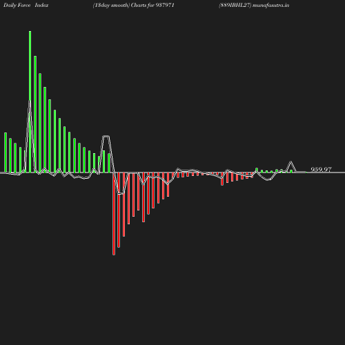 ForceIndex chart