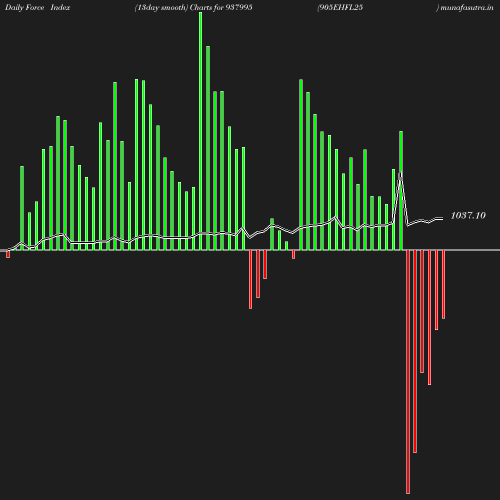 ForceIndex chart