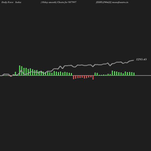 ForceIndex chart