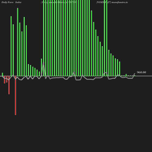 ForceIndex chart