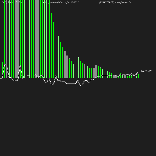 ForceIndex chart