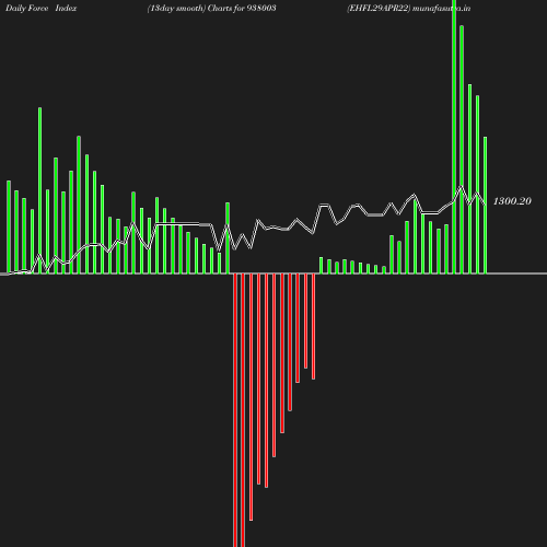 ForceIndex chart