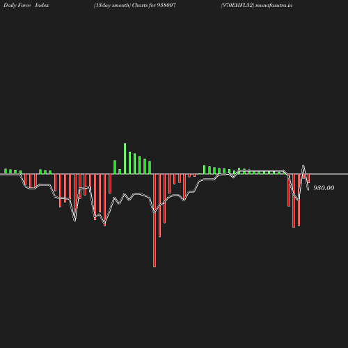 ForceIndex chart