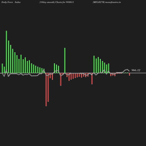 ForceIndex chart