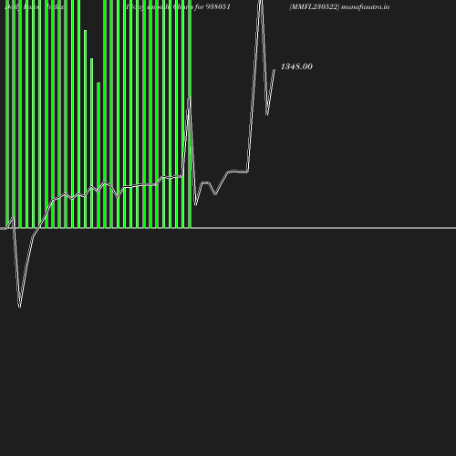 ForceIndex chart