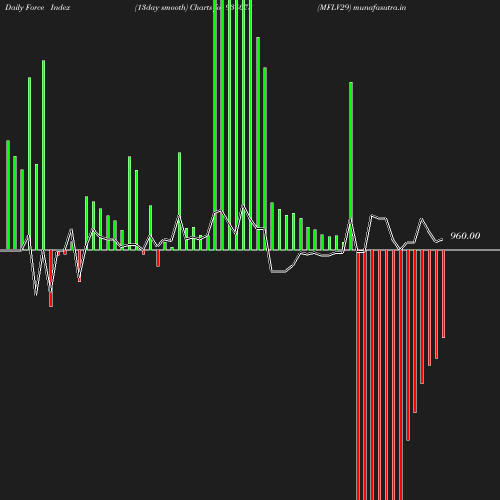 ForceIndex chart