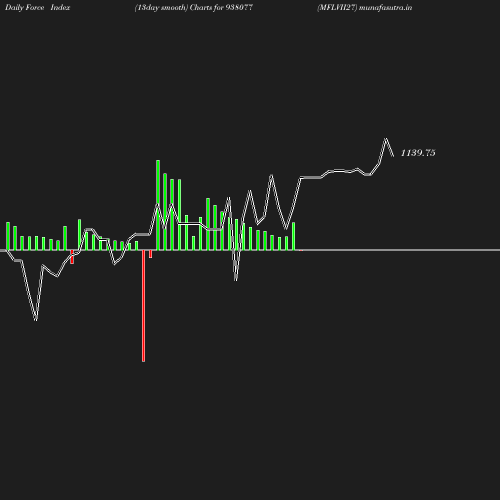 ForceIndex chart