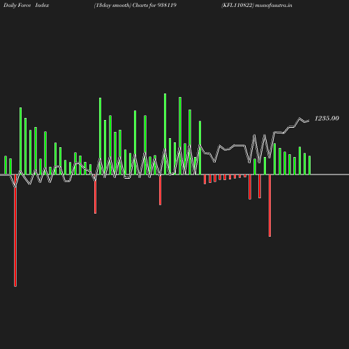 ForceIndex chart