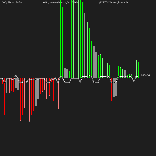 ForceIndex chart