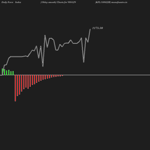 ForceIndex chart