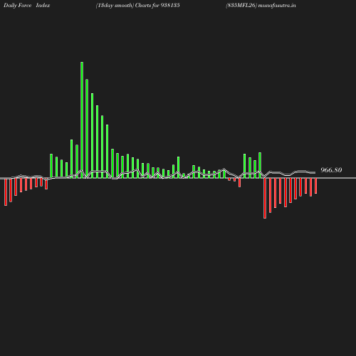 ForceIndex chart