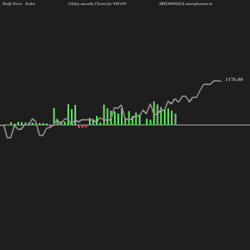 ForceIndex chart