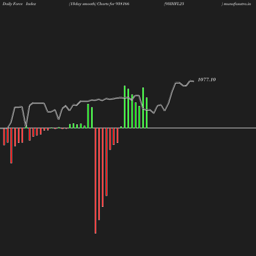 ForceIndex chart