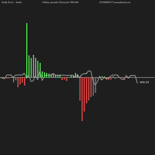 ForceIndex chart