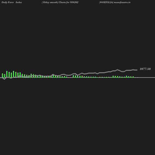 ForceIndex chart