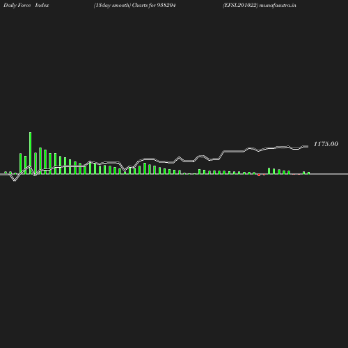 ForceIndex chart