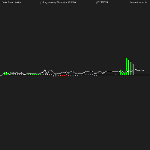 ForceIndex chart