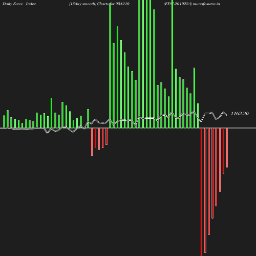 ForceIndex chart