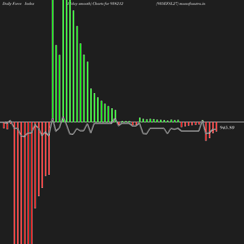 ForceIndex chart