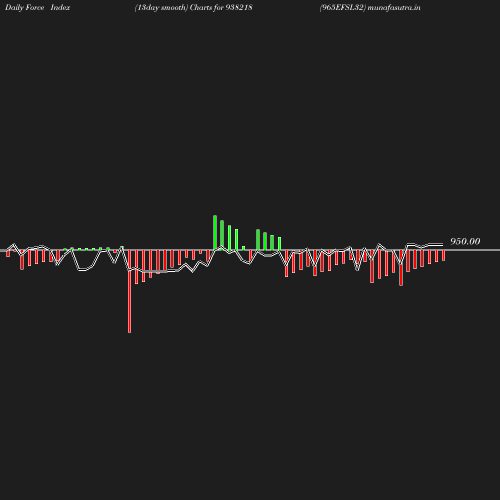 ForceIndex chart