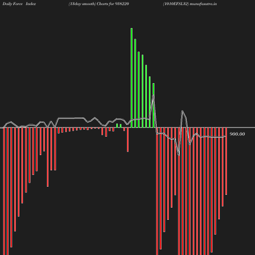 ForceIndex chart