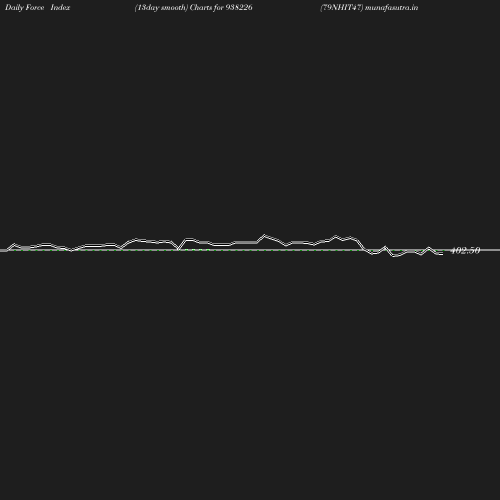 ForceIndex chart