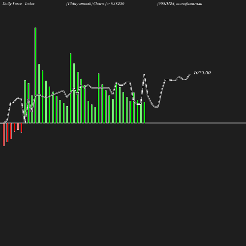 ForceIndex chart