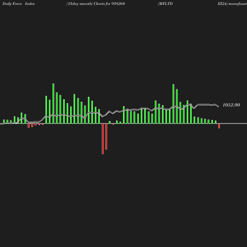 ForceIndex chart