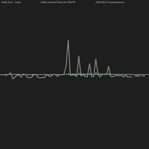 ForceIndex chart