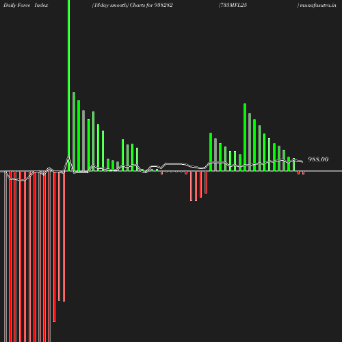 ForceIndex chart