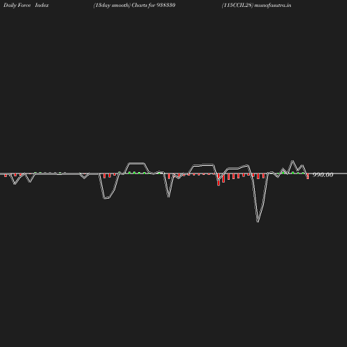 ForceIndex chart