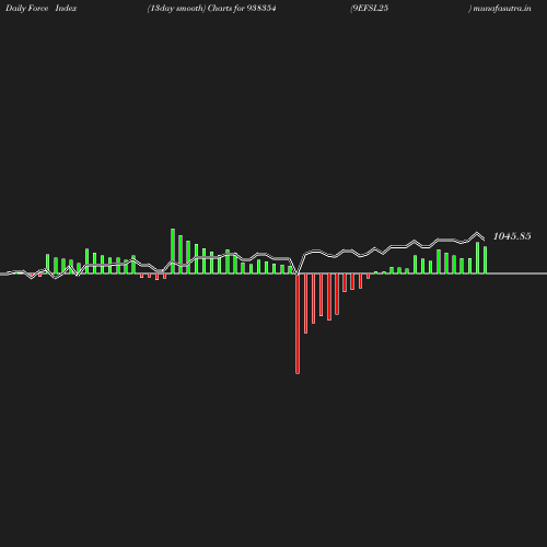 ForceIndex chart