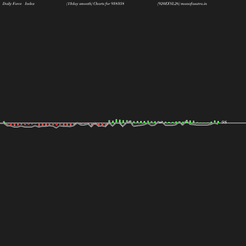 ForceIndex chart