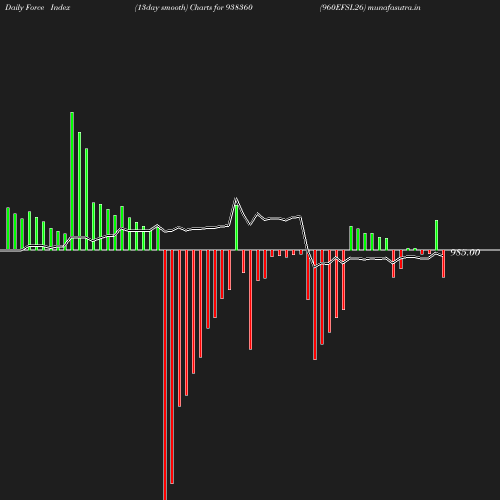 ForceIndex chart