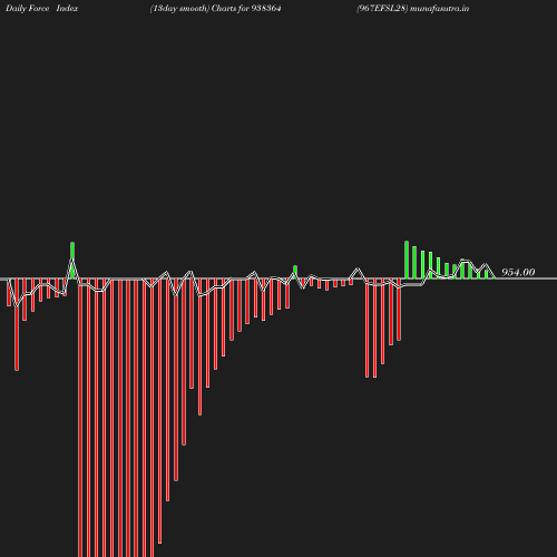 ForceIndex chart