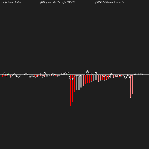 ForceIndex chart