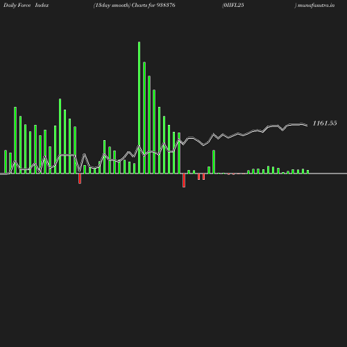 ForceIndex chart